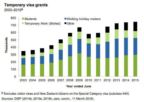 australias temporary visa grants have doubled in a decade