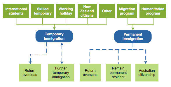 australias temporary visa how migrants come to australia